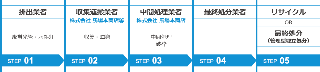 蛍光灯・水銀灯リサイクル フローチャート