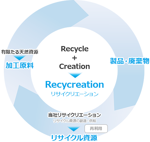 リサイクリエーション